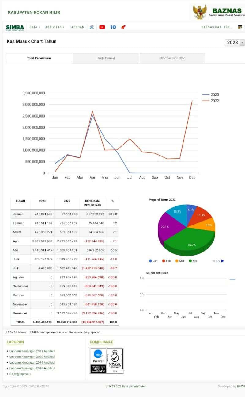 Medio Januari-Mei 2023, Baznas Rohil Raih Posisi Kedua Pencapaian Se-Riau